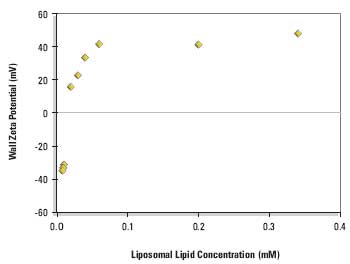 Equilibrium wall zeta potential as a function of concentration on adsorption from DPPC:cholesterol:DDAB liposomes (80:11:9 mole%) in 1/10 dilution PBS at 25°ACC.