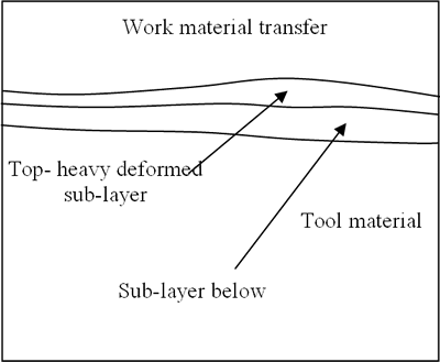 AZojomo - The "AZo Journal of Materials Online" Sketch of the white layer in the crater wear of the TiN coated tool.