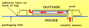 AZoM - MEtals, ceramics, polymers and composites : Colour indicating tags attached as a small adhesive label to the outside of packaging film can be used to monitor the freshness of perishable food
products such as seafood.