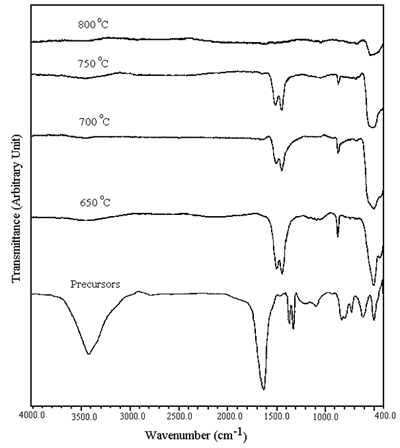 :: AZoM - Online Journal of Materials - FTIR spectra of the precursors and powder calcined at 650-800oC in air for 24 h.