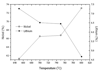 :: AZoM - Online Journal of Materials - Contents of nickel and lithium in Li1-xNi1+xO2 powder calcined at 650-800oC in air for 24 h.
