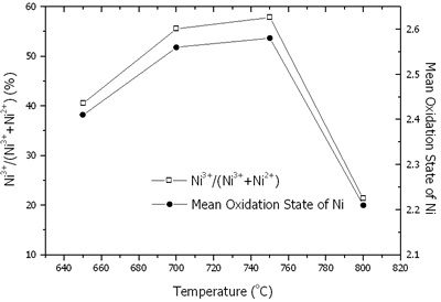 :: AZoM - Online Journal of Materials - Content of Ni3+/(Ni3+ + Ni2+) and mean oxidation state of nickel in Li1-xNi1+xO2 powder calcined at 650-800oC in air for 24 h.