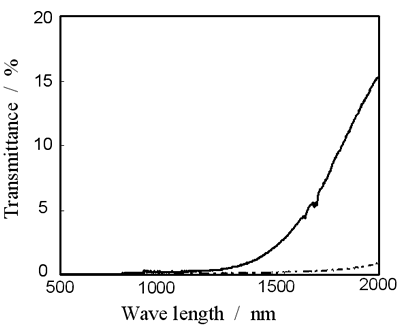 AZoJoMo - AZoM Journal of Materials Online - Transmittance as a function of light wave length in the green compact of yttria stabilized zirconia prepared by pressing at 100 MPa.  A solid line: with immersion liquid, a broken line: with no immersion liquid.