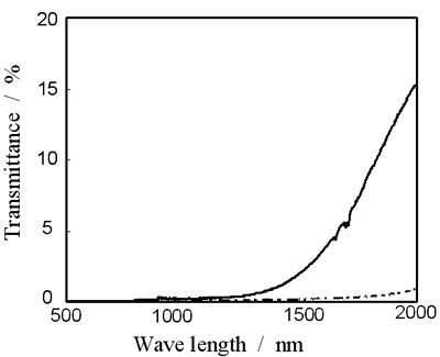 AZoJoMo - AZoM Journal of Materials Online - Transmittance as a function of light wave length in the green compact of yttria stabilized zirconia prepared by pressing at 100 MPa. A solid line: with immersion liquid, a broken line: with no immersion liquid.