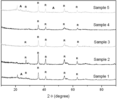 AZoJoMo – AZoM Journal of Materials Online - . XRD spectra of TiO2 coatings.