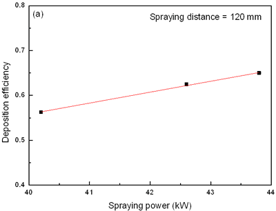 AZoJoMo – AZoM Journal of Materials Online - Influence of spraying power  on the deposition efficiency of TiO2 powder.