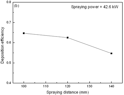 AZoJoMo – AZoM Journal of Materials Online - Influence of spraying  distance on the deposition efficiency of TiO2 powder.