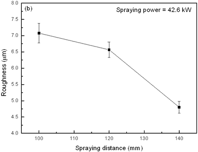 AZoJoMo – AZoM Journal of Materials Online - Influence of spraying  distance on roughness of plasma sprayed TiO2 coatings.
