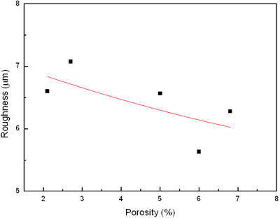 AZoJoMo – AZoM Journal of Materials Online - Relationship between roughness and porosity of plasma sprayed TiO2 coatings.