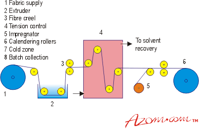 solution process schematic thermoplastic composites advanced figure azom