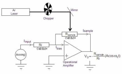 AZoJomo - The AZO Journal of Materials Online - Experimental arrangement of the amplitude modulator for digital communications based on CdS:Er