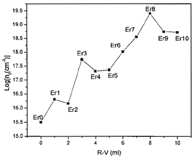 AZoJomo - The AZO Journal of Materials Online - Logarithm of the carrier density no of the CdS:Er versus R-V.