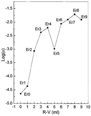 AZoJomo - The AZO Journal of Materials Online - Conductivity σ of the CdS:Er versus R-V