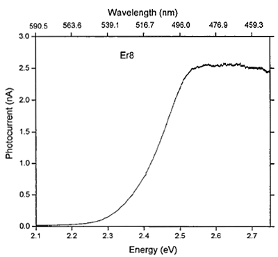 AZoJomo - The AZO Journal of Materials Online - Spectral response of photocurrent of the Er8 sample