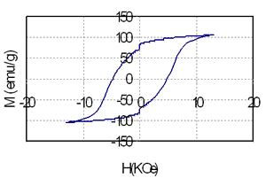 AZoJoMo - AZoM Journal of Materials Online - The hysteresis loops of the samples containing of coupled phases.