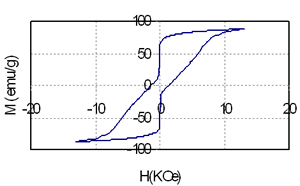 AZoJoMo - AZoM Journal of Materials Online - The hysteresis loops of the samples containing  soft-hard phases.