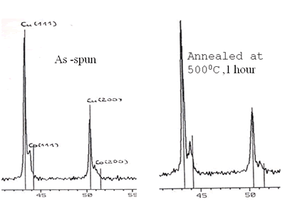 AZoJoMo - AZoM Journal of Materials Online - X-ray diagram of Cu90Co10 sample