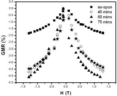 AZoJoMo - AZoM Journal of Materials Online - Time dependence of GMR – ration of Co10Cu90 sample annealed at 450oC.