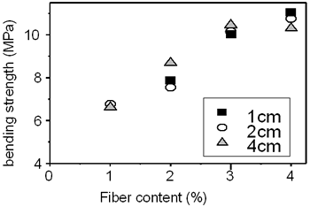 AZoJoMo - AZoM Journal of Materials Online - Influence of fiber content on bending strength.