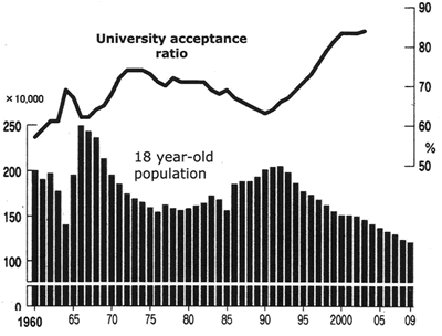 Change of 18 year-old population and university acceptance ratio in Japan.