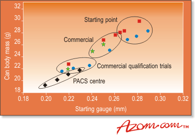 AZoM - Metals, Ceramics, Polymer and Composites : Steel Cans – Developments in can weight reduction through use of thinner gauges of steel