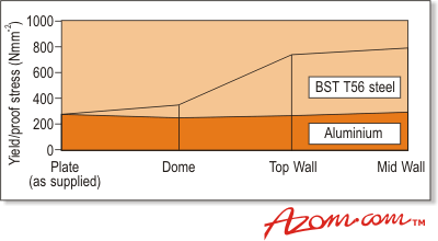 AZoM - Metals, Ceramics, Polymer and Composites : Steel Cans – Strength in differnt regions of a can.