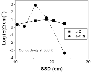 AZojomo - AZoM Journal of Materials Online - Logarithm of dark electrical conductivity s versus SSD for samples of a-C and a-C:N.