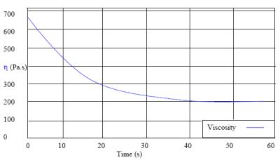 Viscosity measurements used to quantify thixotropy of a coating material.