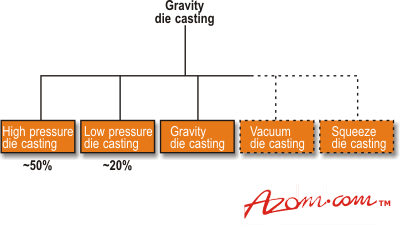 Die Casting Process Flow Chart