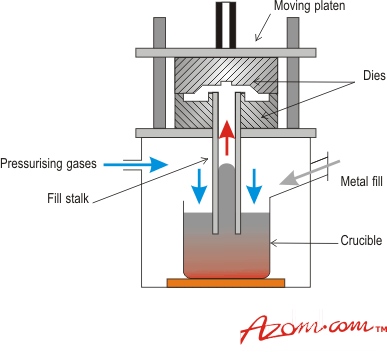 AZoM - Metals, ceramics, polymers and composites : Aluminium low pressure die Casting Techniques