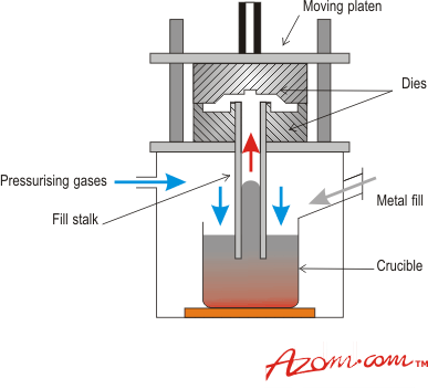 Die Casting Process Flow Chart