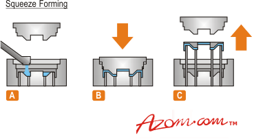AZoM - Metals, ceramics, polymers and composites : Aluminium squeeze Casting/squeeze forming Techniques