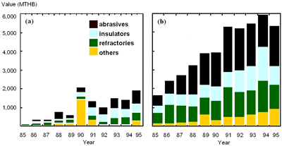 AZoJoMo – AZoM Journal of Materials Online : Trend of (a) export and (b) import value of industrial ceramics for 1989-1999