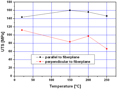 AZoJoMo – AZoM Journal of Materials Online : UTS of AE42 based MMC tested parallel and perpendicular to the fiber plane.