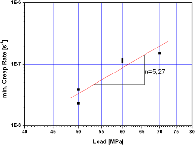 AZoJoMo – AZoM Journal of Materials Online : Minimum creep rates as a function of load at 200°C for AZ91Ca/C-fiber MMCs.