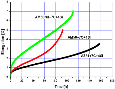 AZoJoMo – AZoM Journal of Materials Online : Creep curves of hybrid composites tested at 200°C and 60 MPa load.