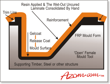 AZoM - Metals, Ceramics, Polymer and Composites Polymer Matrix Composites – Hand Lay Up or Contact Moulding