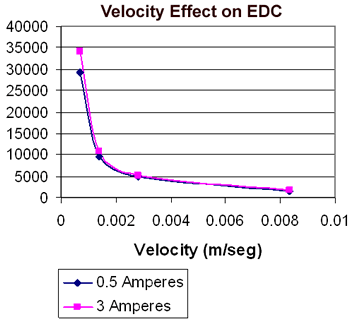 EDC behavior at different velocities