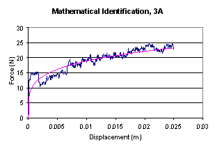 Mathematical identification of relationship force-displacement