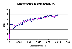 Mathematical identification of relationship force-displacement