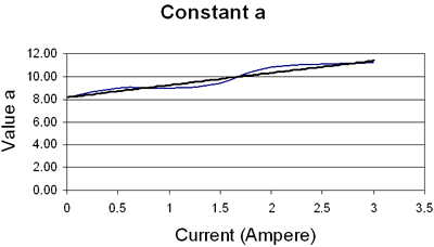 Analysis of (a) Constant a and (b) constant b