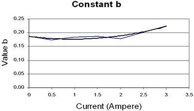Analysis of (a) Constant a and (b) constant b