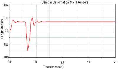 Damper deformation comparison between semi-active systems, under low (a) and high (b) magnetic field, and passive suspension systems (c)