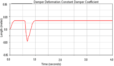 Damper deformation comparison between semi-active systems, under low (a) and high (b) magnetic field, and passive suspension systems (c)