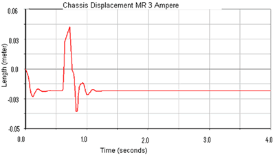 Chassis displacement comparison between semi-active systems, under low (a) and high (b) magnetic field, and passive suspension systems (c)