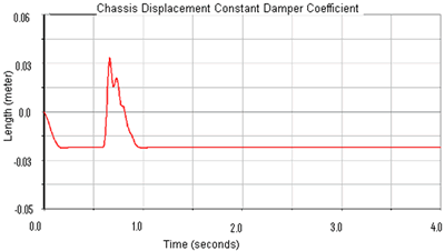 Chassis displacement comparison between semi-active systems, under low (a) and high (b) magnetic field, and passive suspension systems (c)