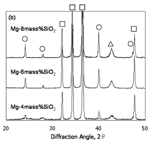 AZoJoMo – AZoM Journal of Materials Online : . XRD Patterns of hot forged magnesium composites with in-situ formed Mg2Si dispersoids.