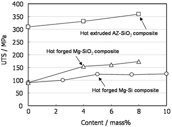 AZoJoMo – AZoM Journal of Materials Online : Dependence of UTS magnesium composites with Mg2Si dispersoids on Si or SiO2 content of raw materials.