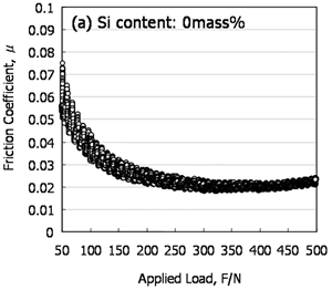 AZoJoMo – AZoM Journal of Materials Online : . Changes in friction coefficient during wear test as a function of applied load, Si content of 0%.