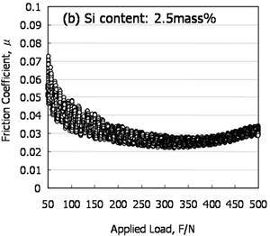 AZoJoMo – AZoM Journal of Materials Online : . Changes in friction coefficient during wear test as a function of applied load, Si content of  2.5% .